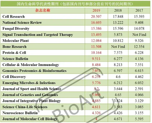 19年最新影响因子 生命科学与生物医学 附代表性杂志近三年影响因子对比一览表 知乎