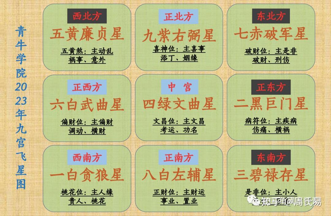 九宫飞星干货详解:2023年如何调理住宅风水? - 知乎