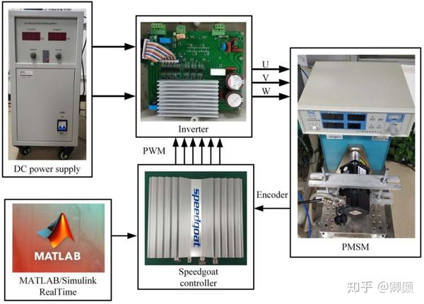 Speedgoat实时仿真与测试 用户案例之电机控制篇（RCP） 知乎