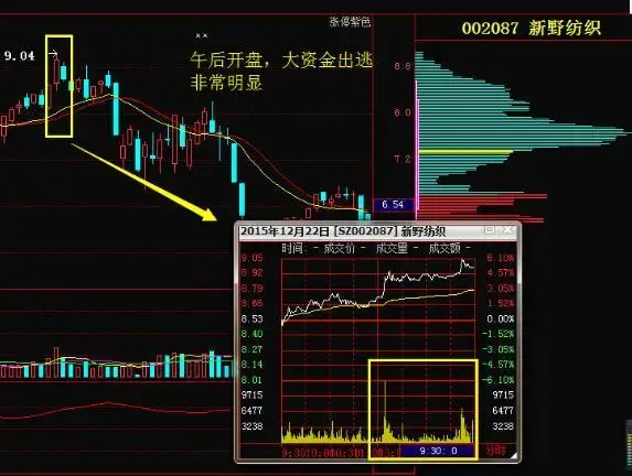 中國股市股票一旦出現釣魚線表明主力已經出逃空倉了及時離場不被套最