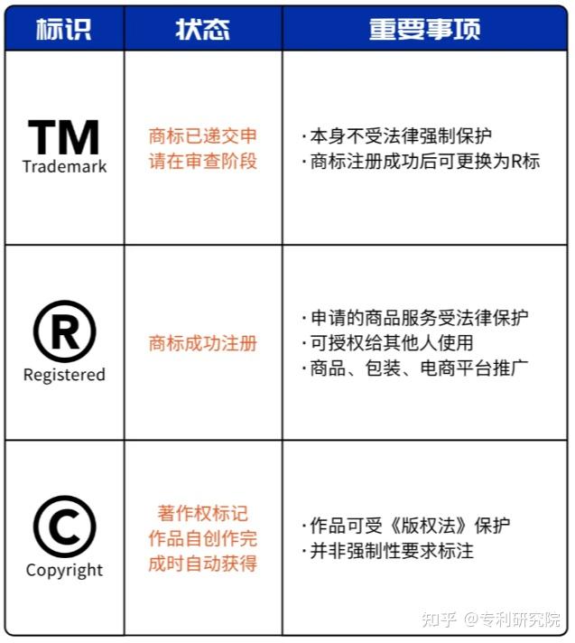 R标、TM标、C标，你还在傻傻分不清么？ - 知乎