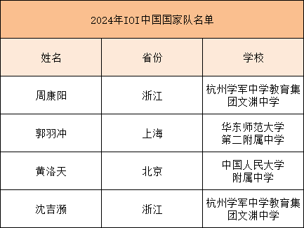 最新第65届imo中国国家队名单出炉