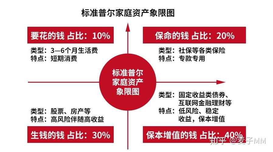 分析总结出来的家庭资产配置分布图,该图是目前世界上针对家庭财富
