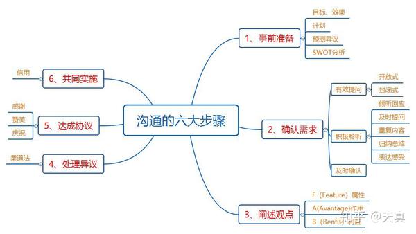 有效沟通的六大步骤