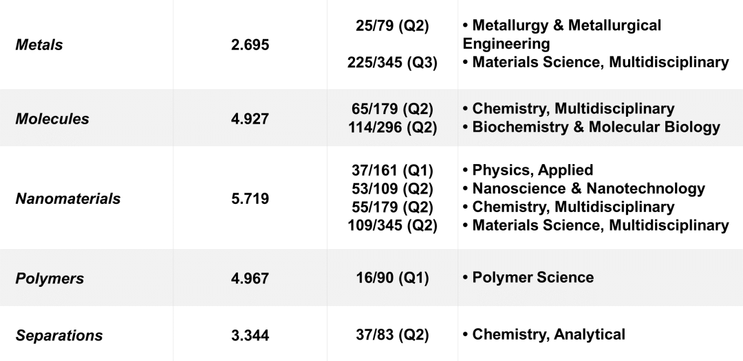 MDPI 各学科分类期刊 2021 影响因子速览 MDPI News 知乎