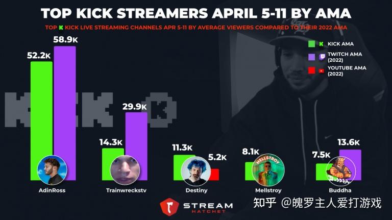 和Twitch刚正面,正在崛起的海外新平台——KICK,到底怎么样? - 知乎