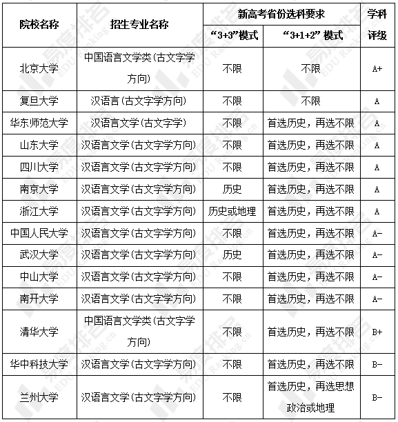 中國語言文學類專業強基計劃招生分析強基計劃培養方案更具個性化