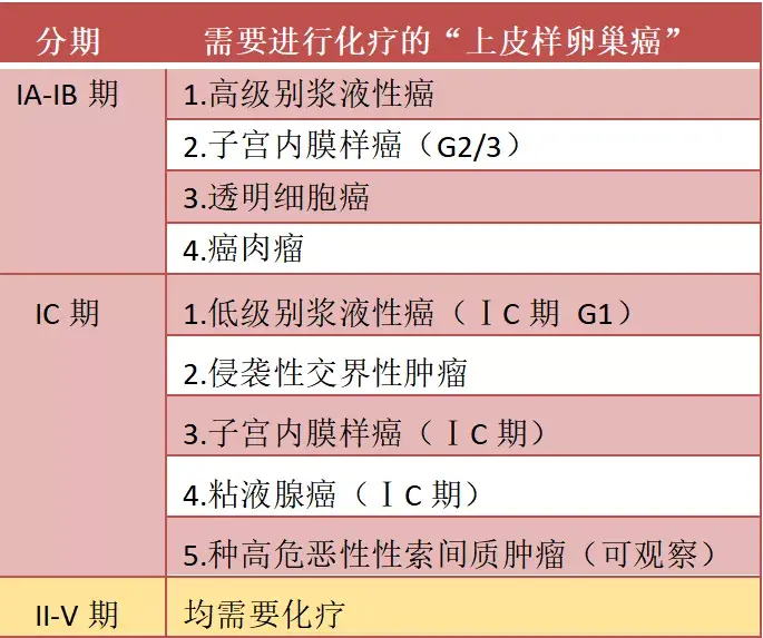 卵巢癌第4期化療專題上皮性卵巢癌初始治療之輔助化療和新輔助化療