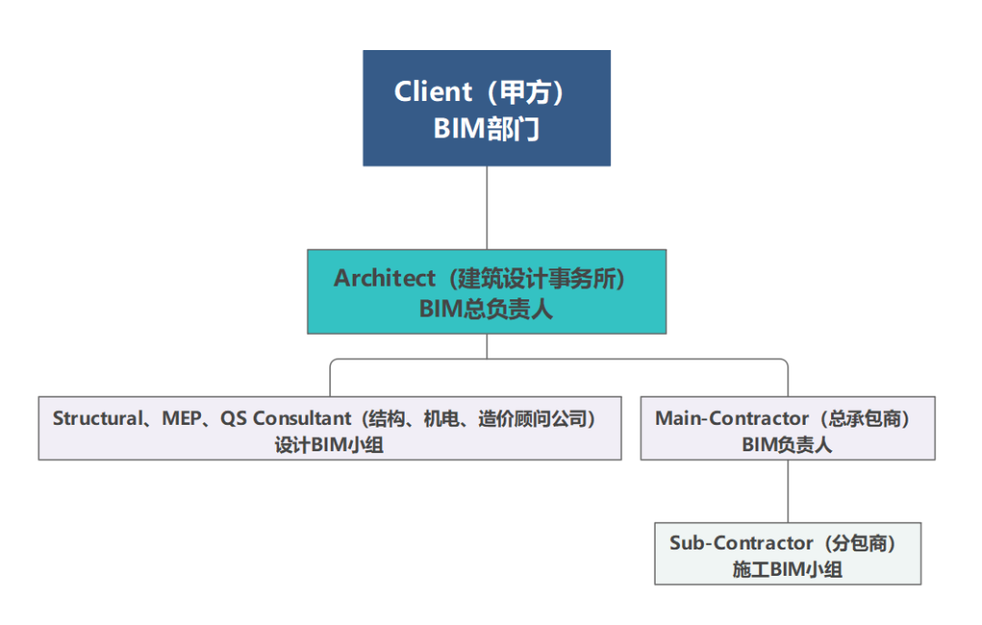 我在新加坡做BIM经理:在高度成熟的BIM市场中,怎么搞出有用的创新? - 知乎