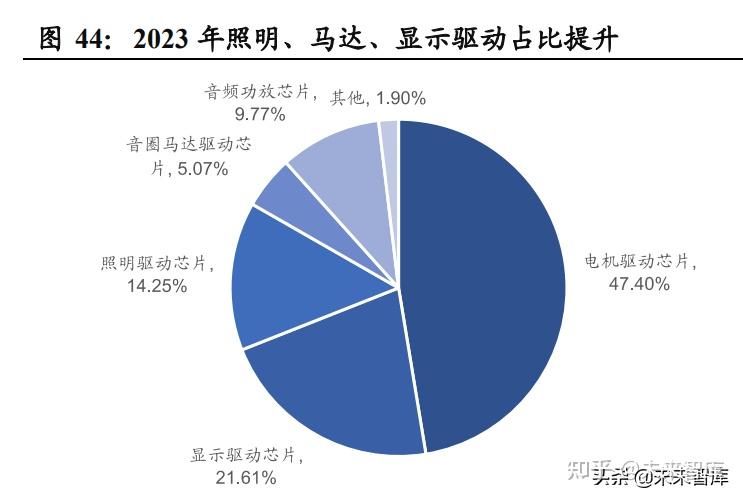 1. 模擬芯片:細分品類多,週期性較弱