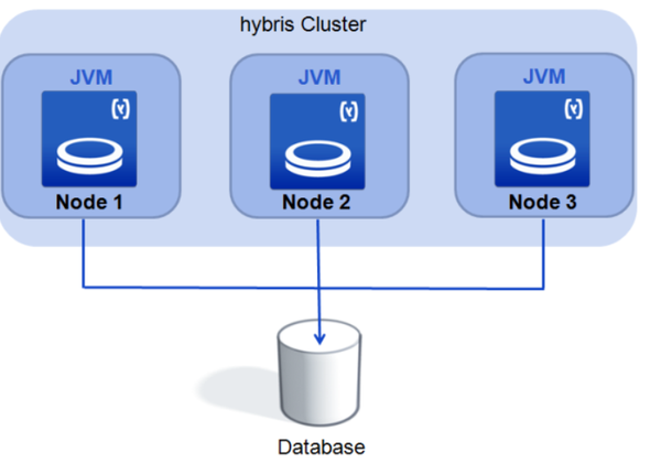 SAP Hybris Netweaver 