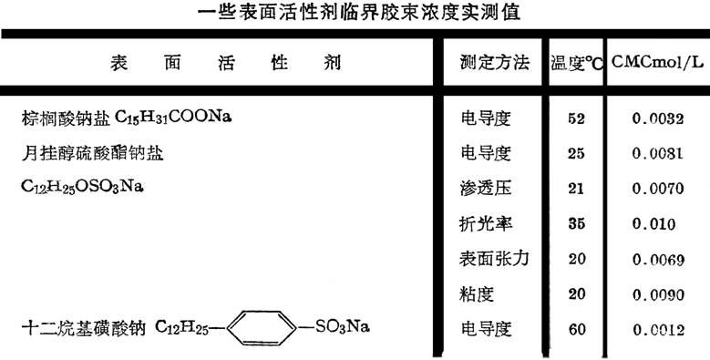(2)胶束以及临界胶束浓度(cmc)