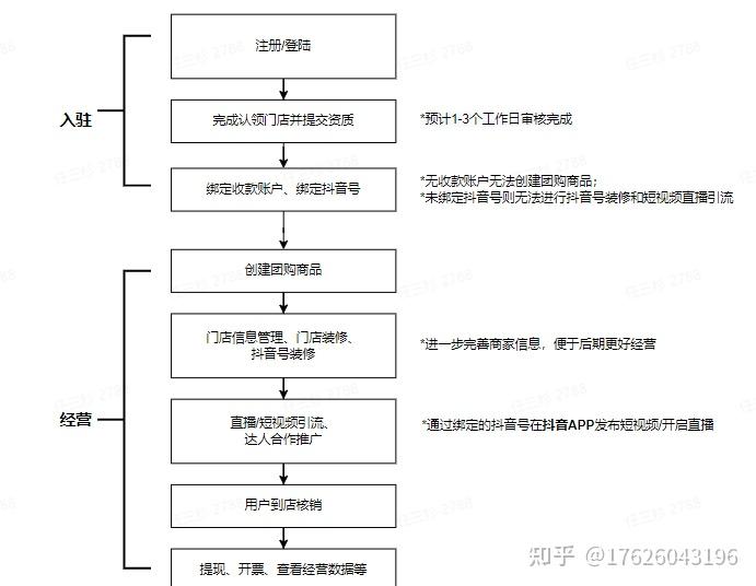 抖音来客怎么使用,特殊类目团购报白收费吗!
