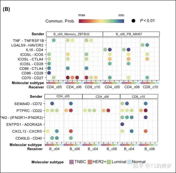 复现SCI图表：Cellchat多组结果受配体结果气泡图可视化 - 知乎
