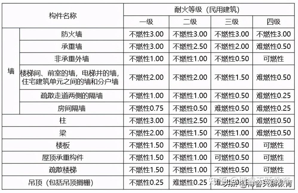 1.2的規定.02民用建築耐火等級5.1.