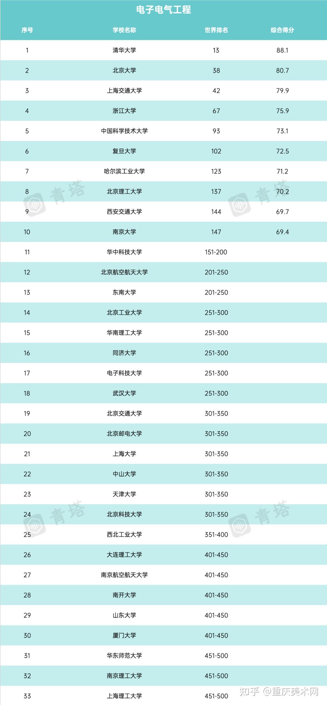 多个艺术类专业进入世界前50强2022qs世界大学学科排名出炉