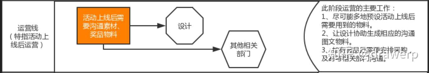 活动运营深度解剖（一）：活动前准备（含详细流程图和大量细节） - 知乎