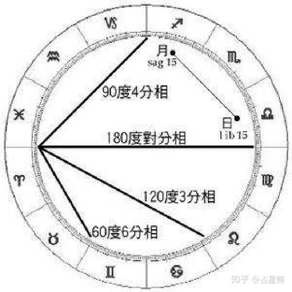 专业古典占星启蒙 星座文化爱好者都进来看看吧 知乎