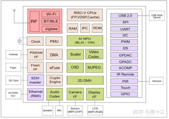 初涉RISC-V芯片BL808 - 知乎