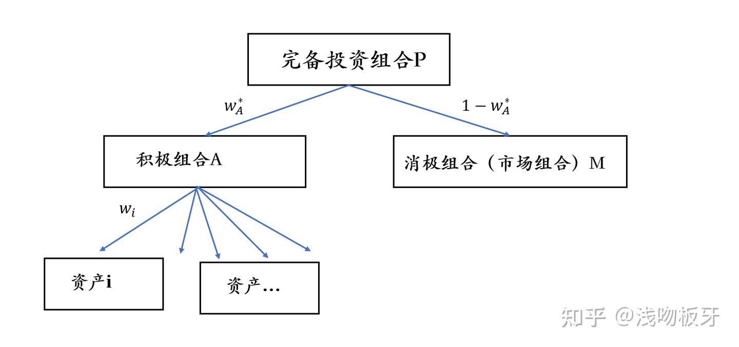 投资学笔记（五）：CAPM模型与套利- 知乎
