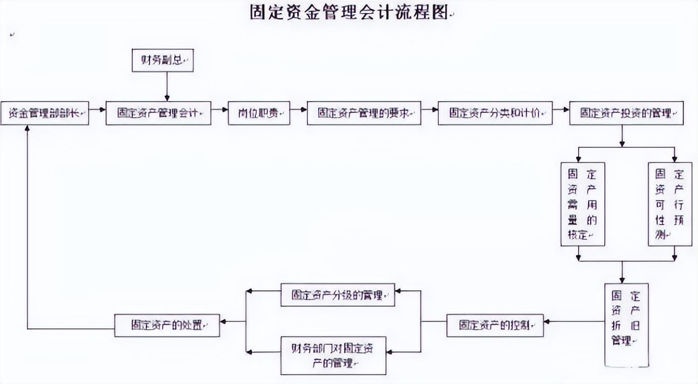 8,出纳工作流程图