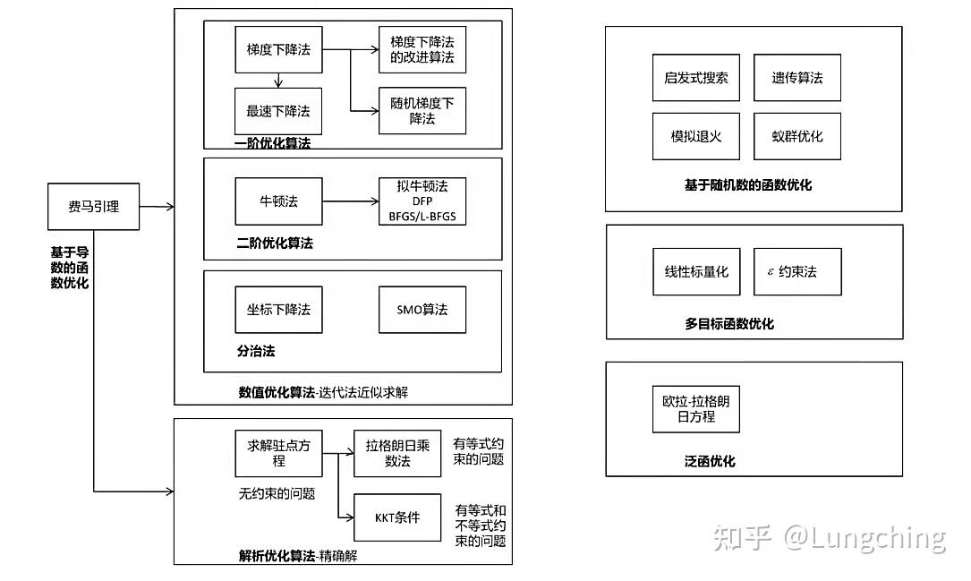 (210912) Lecture-一阶与二阶优化技术