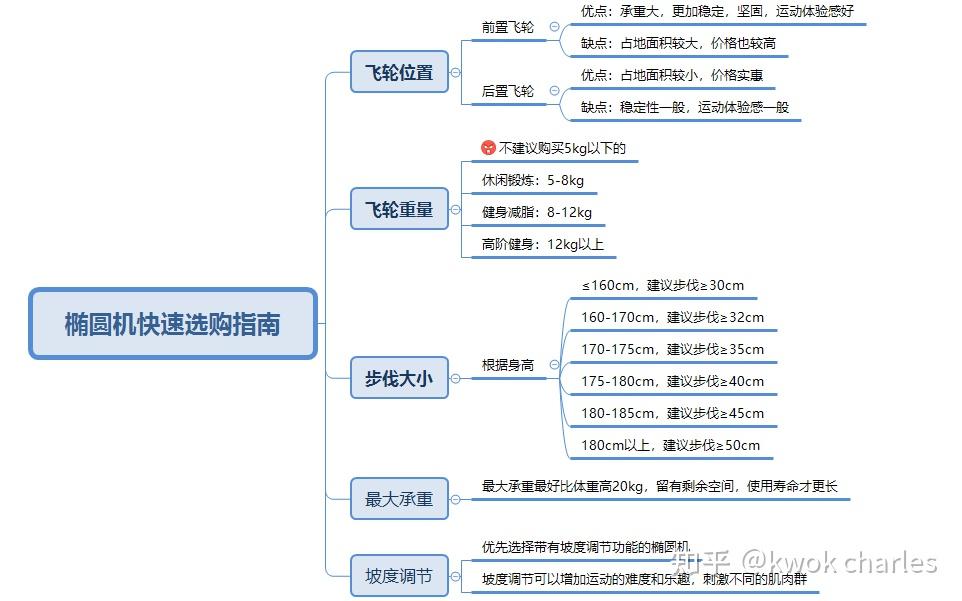 【2026年2月】椭圆机品牌推荐+选购攻略:椭圆机和跑步机哪个好?椭圆机伤膝盖吗?一文了解选购攻略+精选高性价比椭圆机【国补优惠】 - 知乎