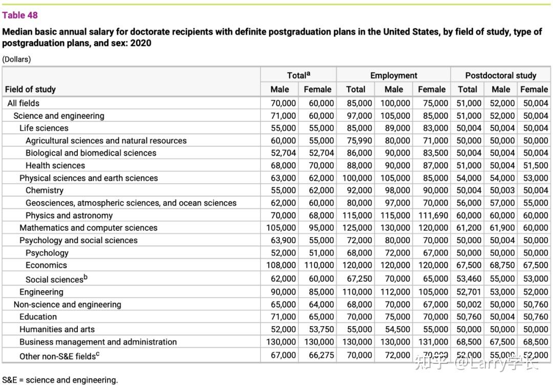 67最新版美国博士学位调查发布平均毕业年限58年67八成中国籍博士