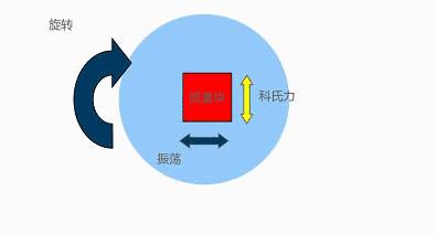 mems陀螺儀工作原理