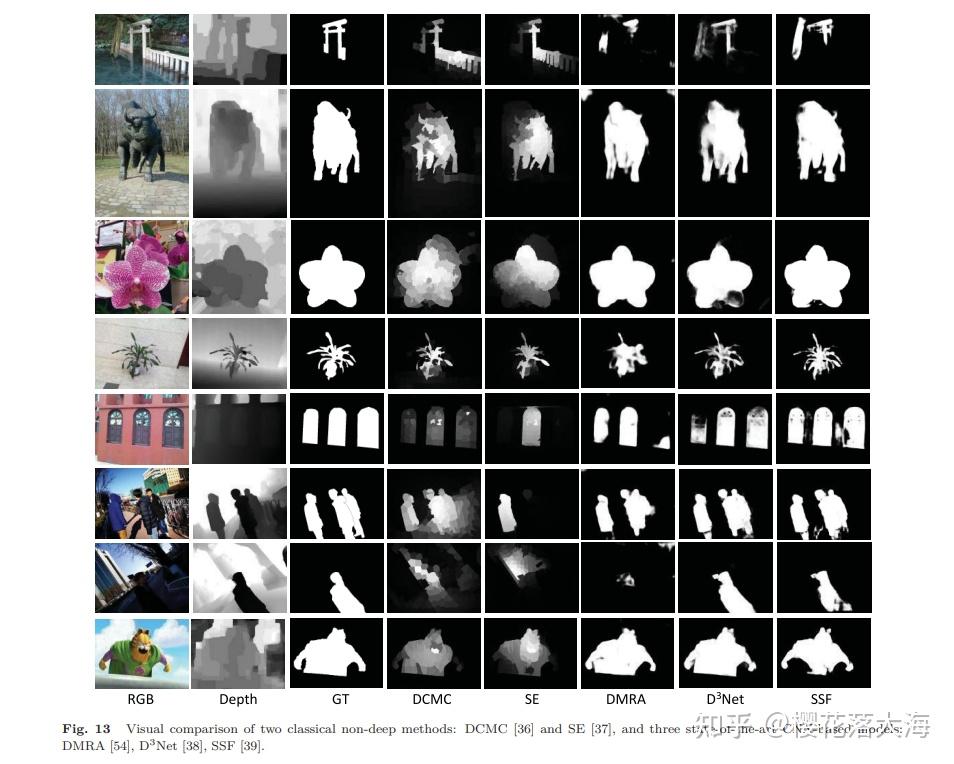 文献阅读：rgb D Salient Object Detection A Survey 知乎