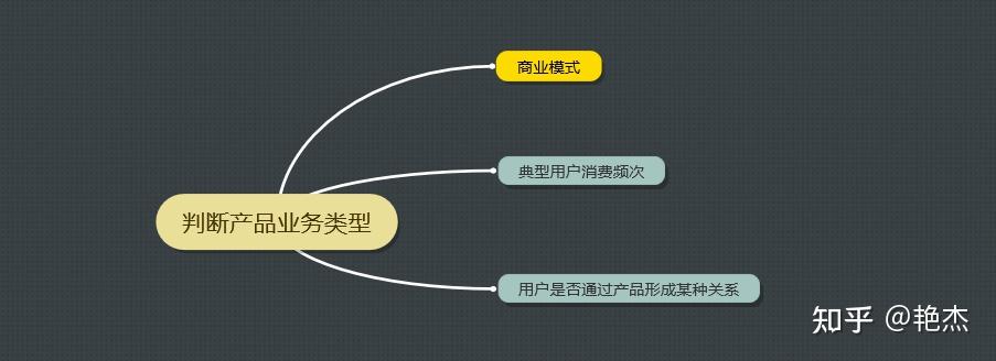 一眼看出產品的運營模式三節課黃有璨運營之光第四章思維導圖