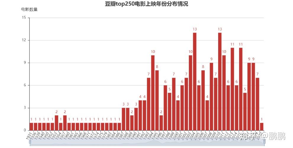 豆瓣影评解析网站