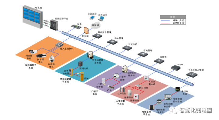 整理一些常用的安防弱電系統圖讓您的弱電方案設計瞬間變得高大上