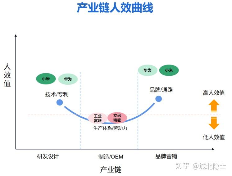 上图就是本文的成果——"人效曲线",一张沿产业链分部的人均效能指标