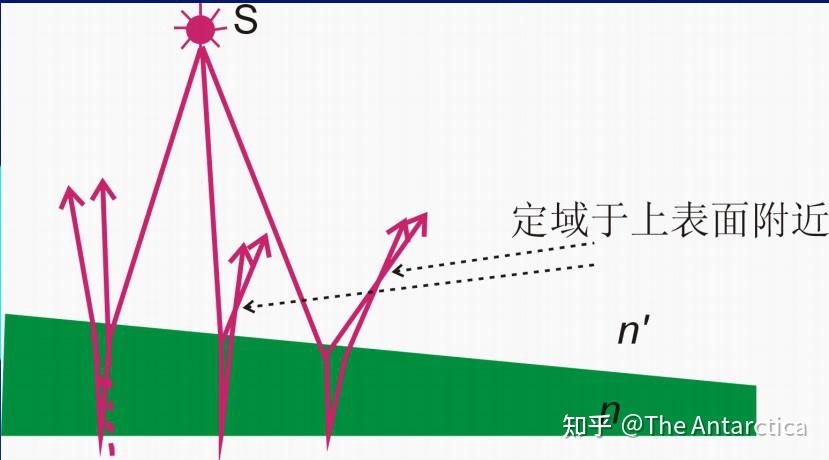 物理光学 | 3-3 振幅分割法（Amplitude splitting） - 知乎