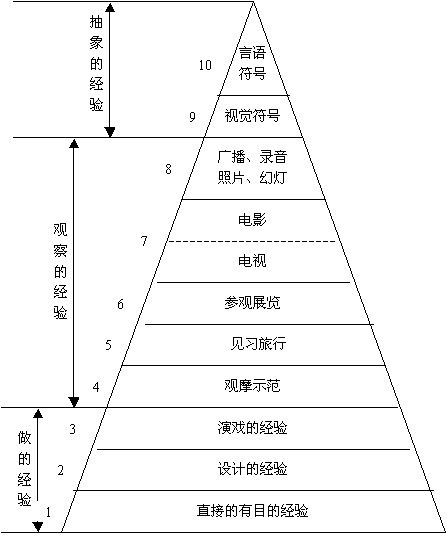 edgar dale的經驗之塔理論,越往上越抽象,但下層的經驗一定要比