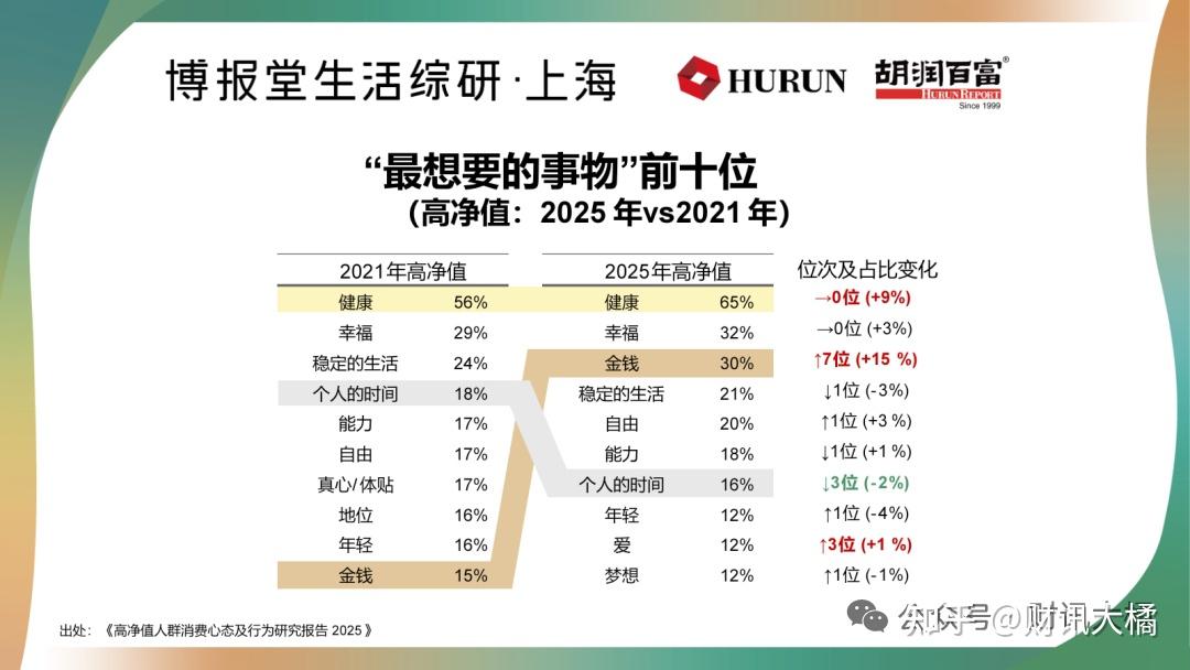 胡润报告：中国富裕家庭（资产600万以上）数量连续2年下降，高净值人群经济宽裕度较2021年骤降29% - 知乎