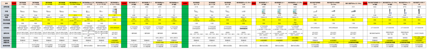 2026年618海尔空调选购全攻略|如何选购舒适健康的家用空调?2026年618以旧换新活动有什么高性价比海尔空调值得购买?附热门高性价比海尔挂机、柜机推荐