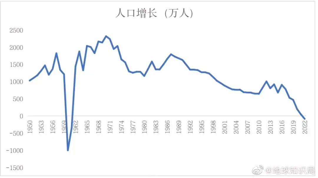 100年中国人口增长图图片