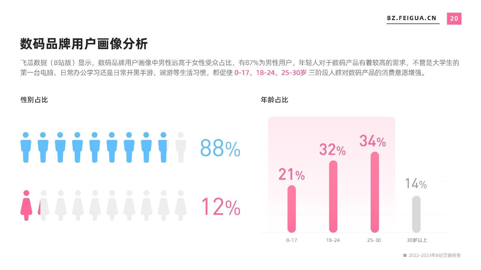 根据数据显示来看,泛娱乐内容仍然是b站用户首要关注的内容版块