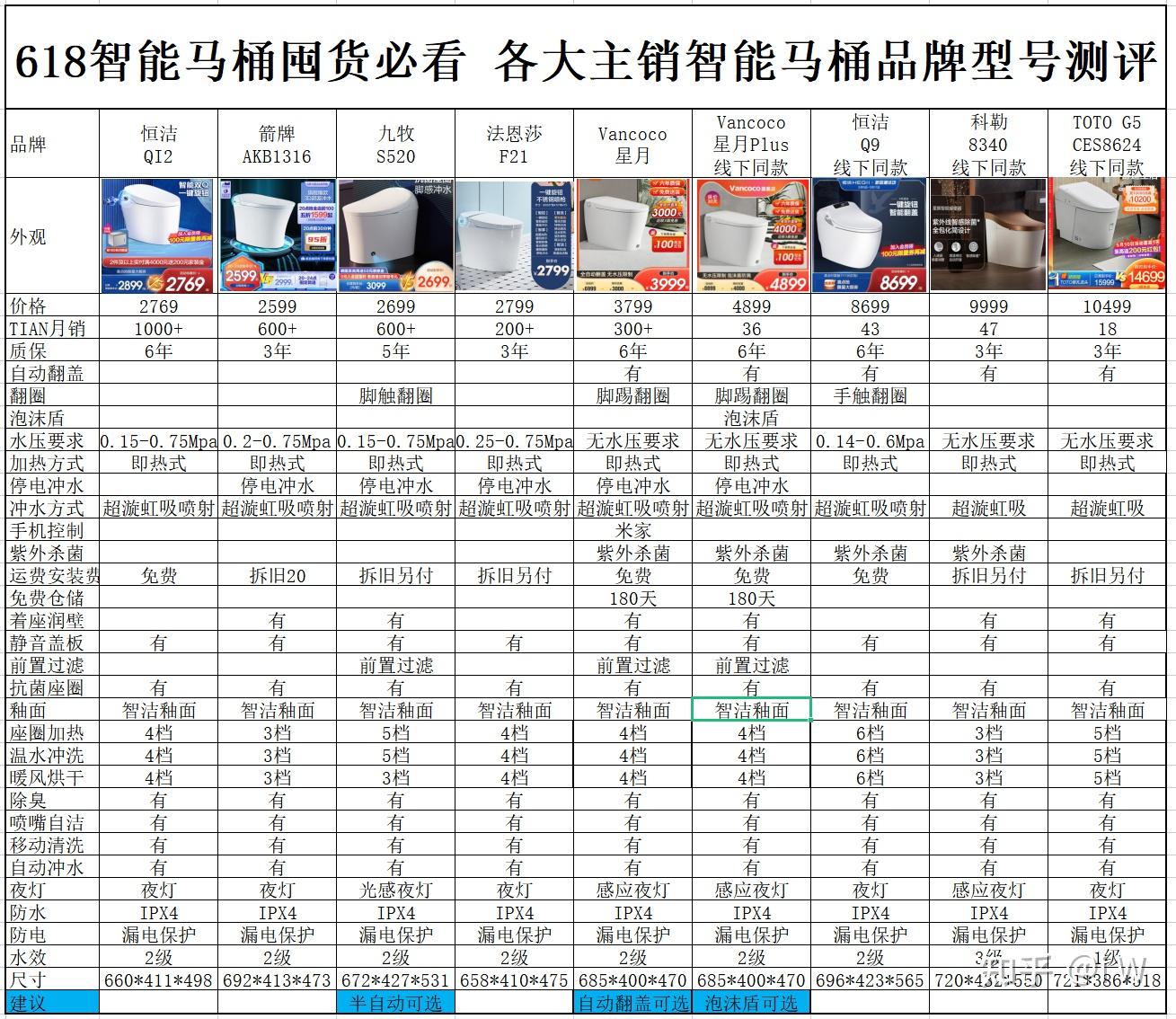 科勒和toto,国际大牌只认这两个,其他都是后期开发出智能马桶或者找