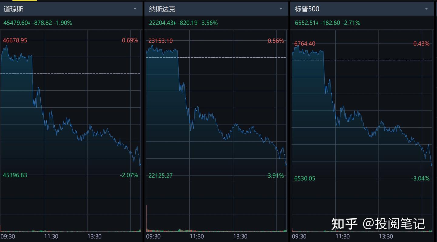 交易日复盘美股20251010：道指跌1.9%，纳指跌3.56%，纳斯达克中国金龙指数-6.1% - 知乎