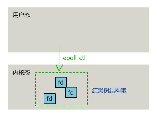 IO多路复用——深入浅出理解select、poll、epoll的实现 - 知乎