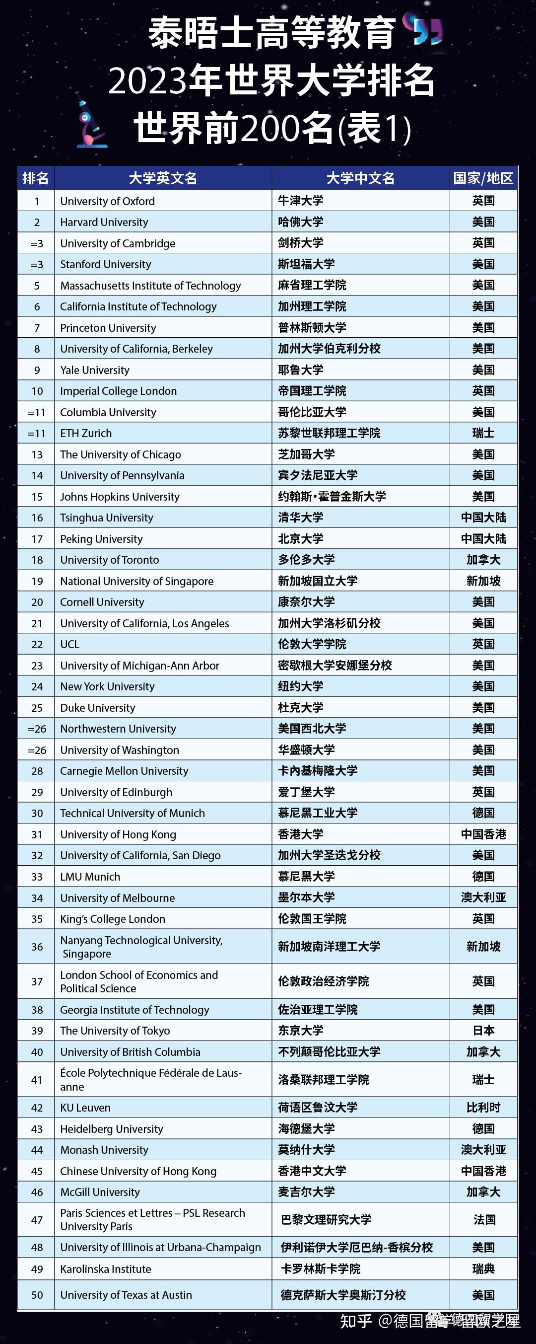 最新!2023泰晤士世界大学排名发布!51所德国学校上榜,排名第一又是它! - 知乎