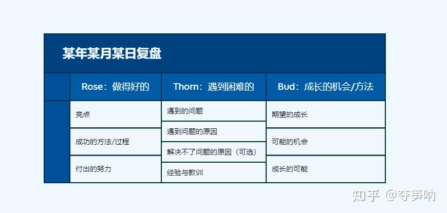 覆盤思維工具——(一)rose, thorn, bud - 知乎