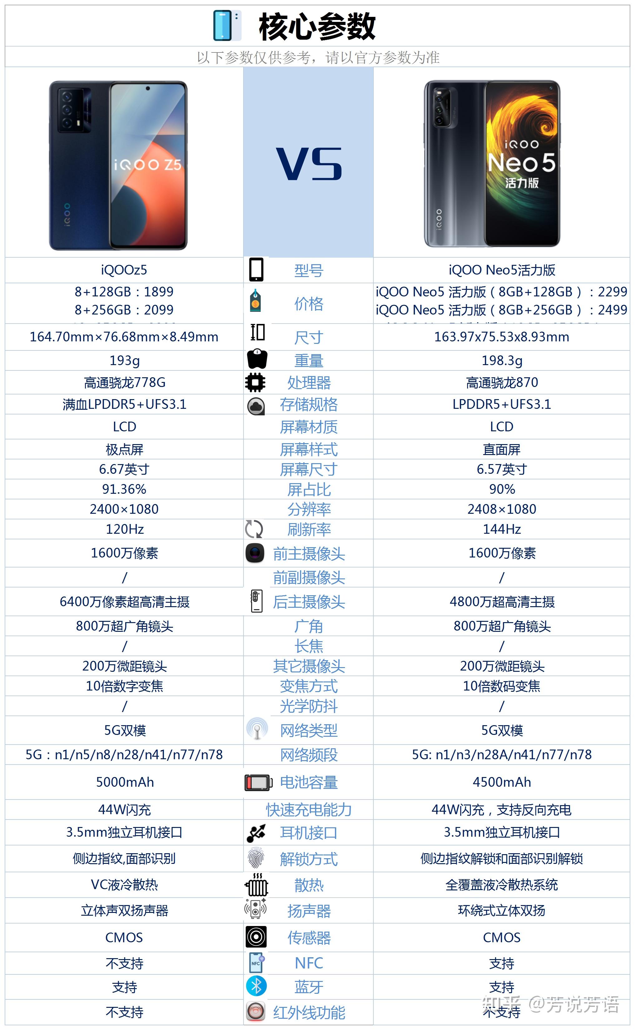 iqooneo5活力版和iqooz5相比较,该如何选?