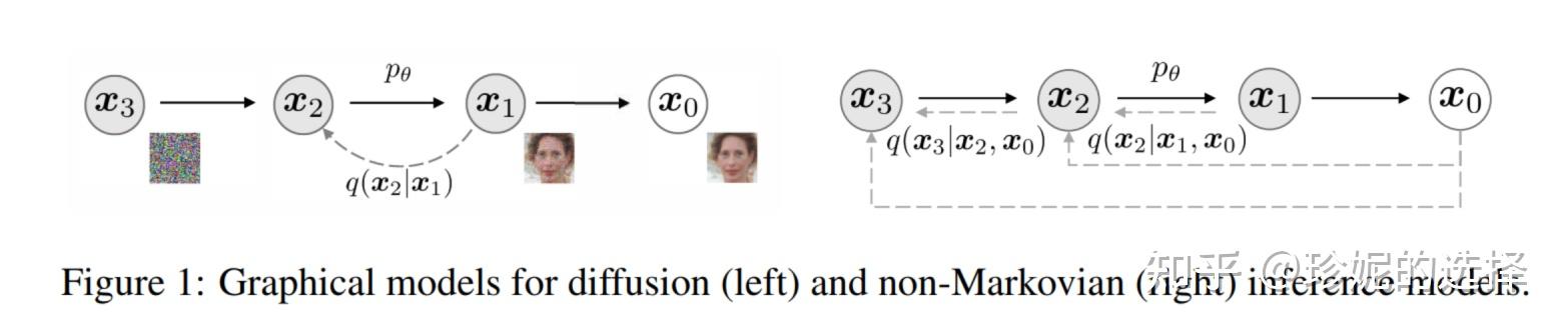 Stable Diffusion 原理介绍与源码分析（二、DDPM、DDIM、PLMS） - 知乎