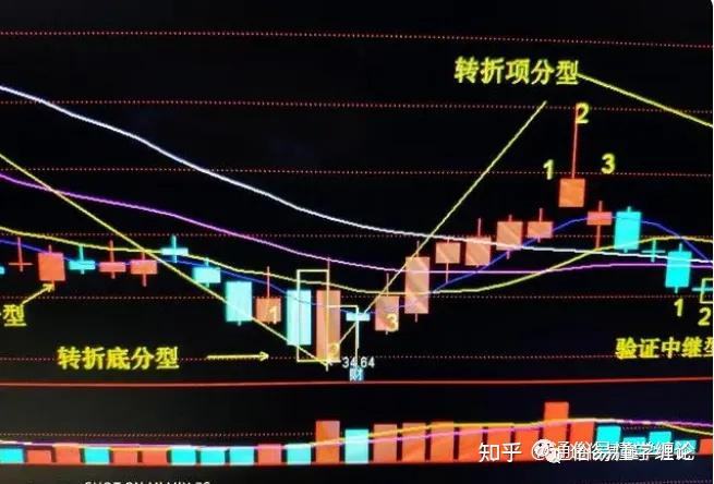 缠论顶底分型的分类和实战 - 知乎