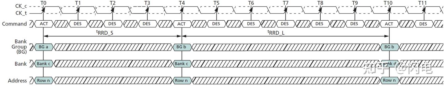 Trrrdd DDR4中ACT to ACT的时序参数 - 知乎