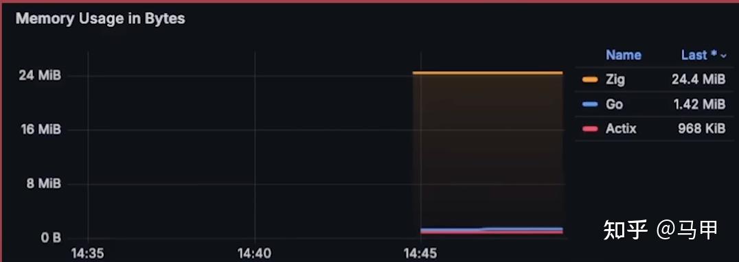 性能比拼: Rust vs Zig vs Go - 知乎